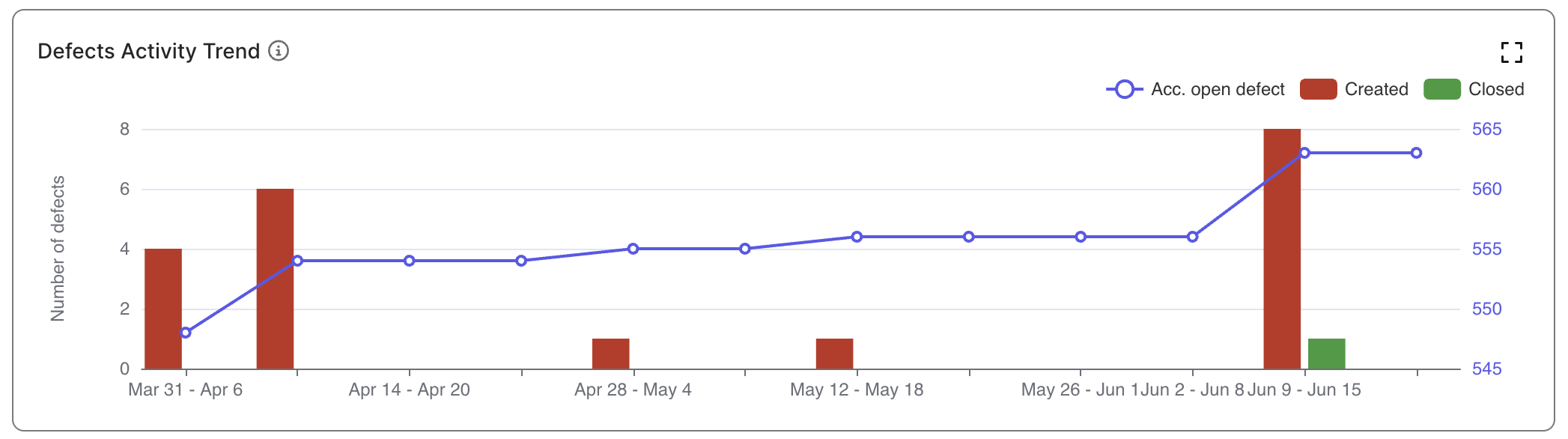 The Defects Activity Trend chart in Katalon TestOps.